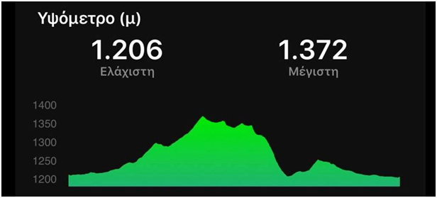10ος Αγώνας ορεινού τρεξίματος Ξηρολιβάδου 14χλμ. - υψομετρικό